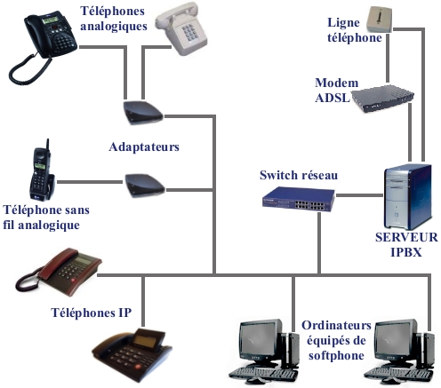 Sch�ma VoIP
